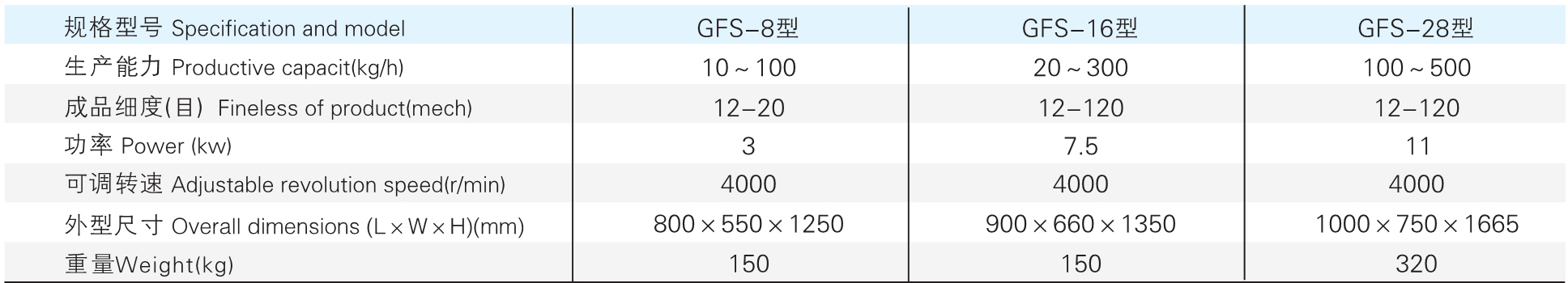 GFS 系列参数