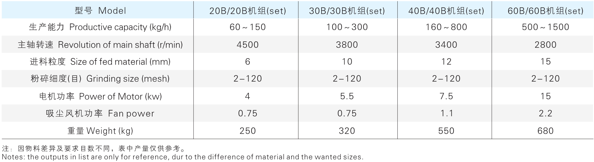 30B 系列高效破损机(组)参数