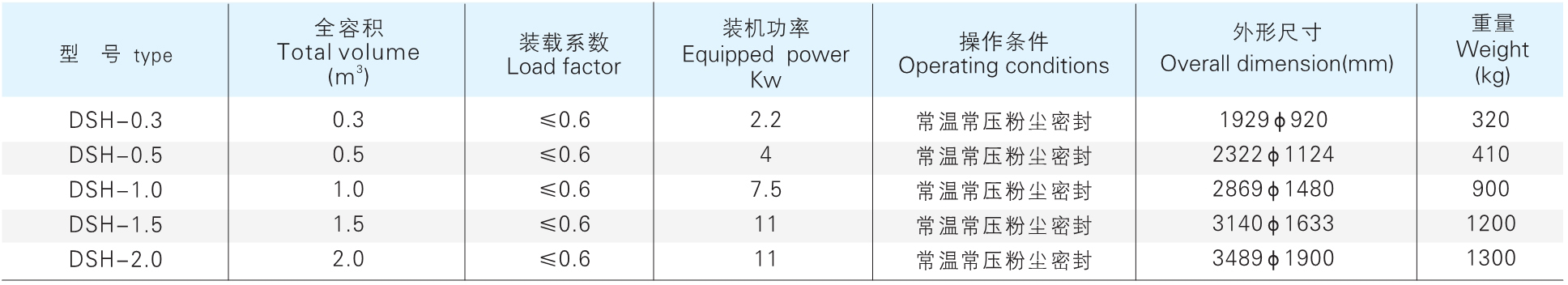 DSH 系列锥形螺杆螺带混淆机参数