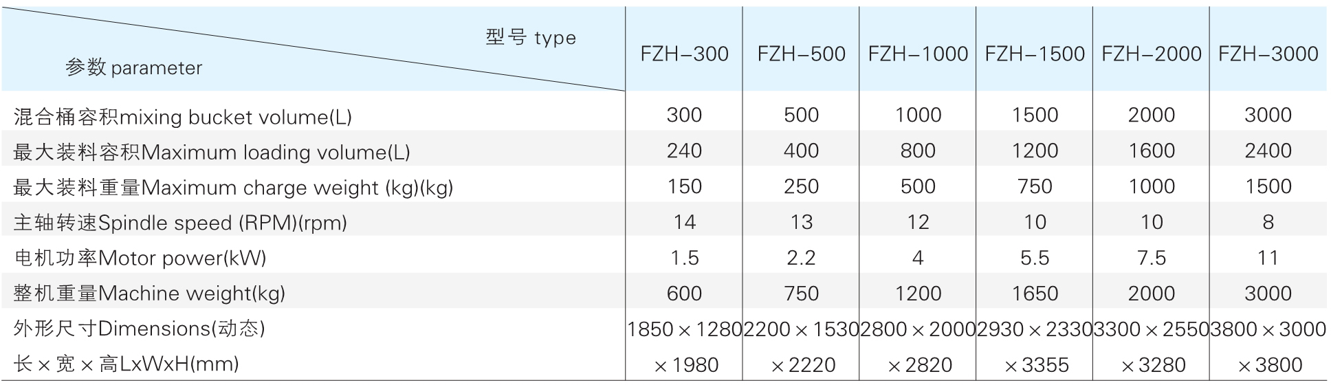 FZH 系列方锥型混淆机参数