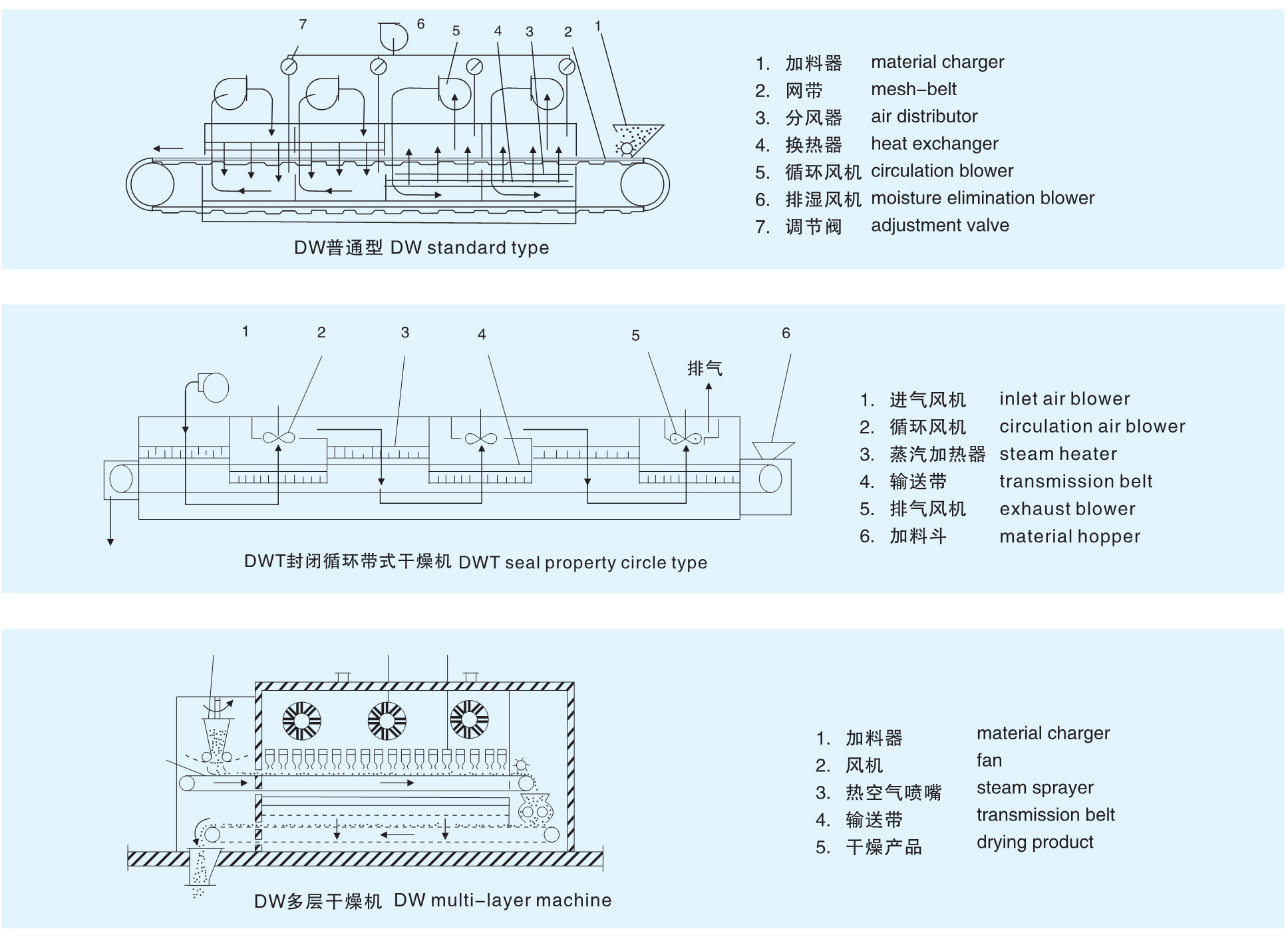 DW 系列单层带式干燥机工艺