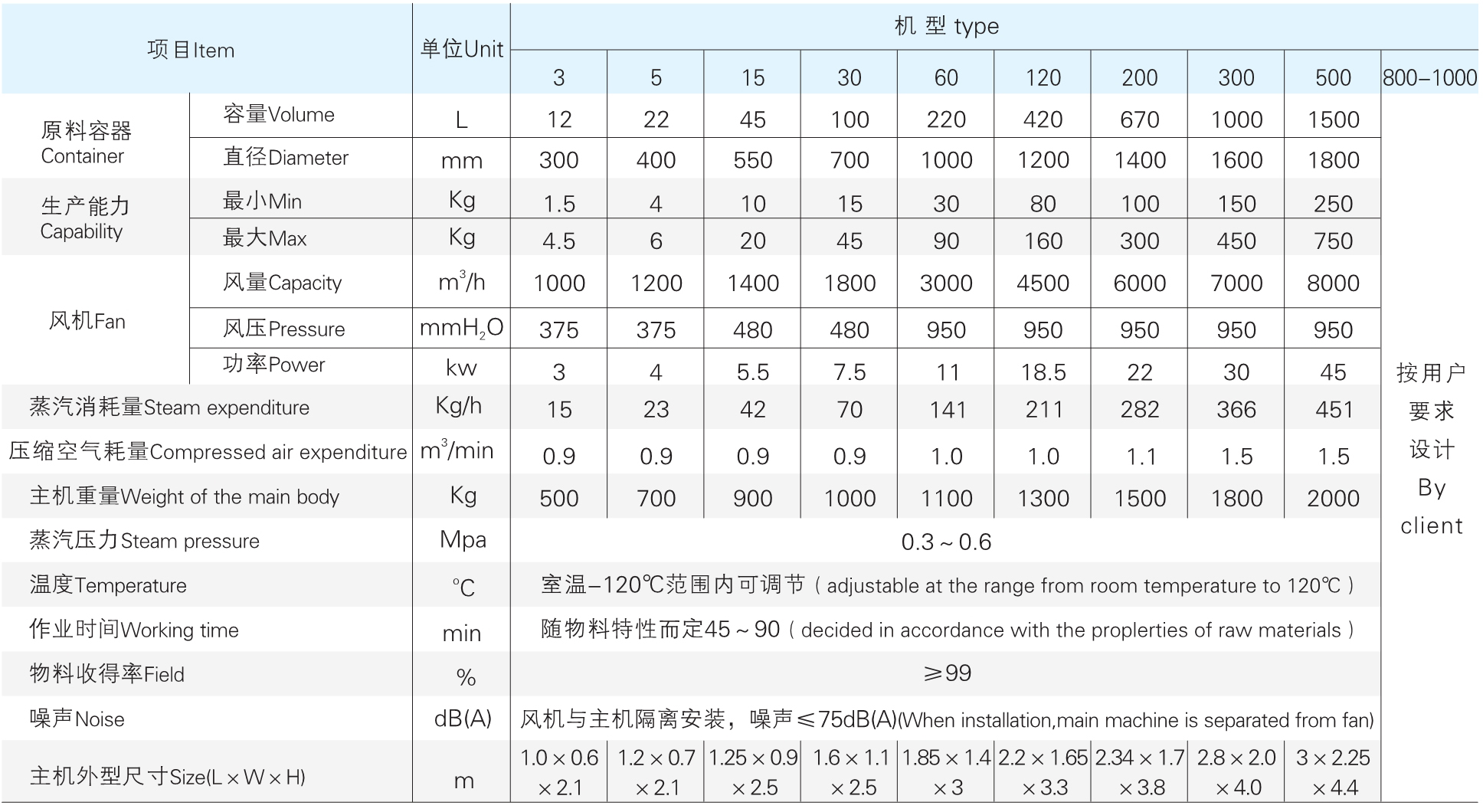 FL 系列欢喜制粒干燥机参数