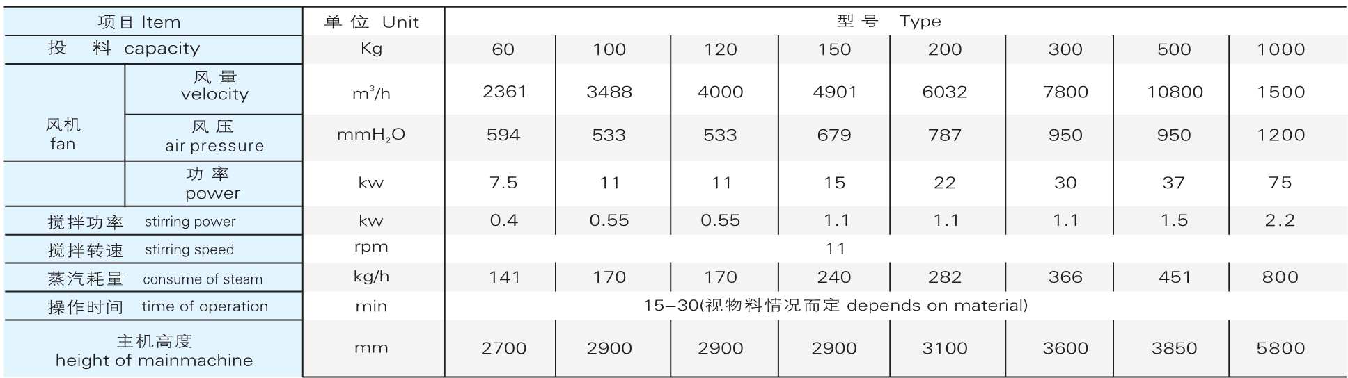 GFG 系列高效欢喜干燥机参数