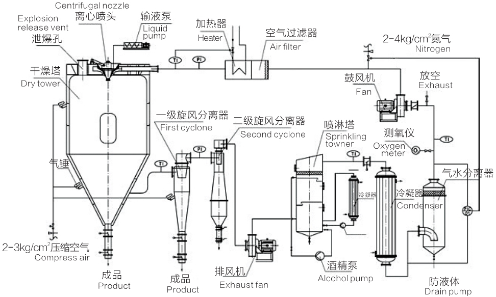 GXP 系列闭路循环喷雾干燥机结构