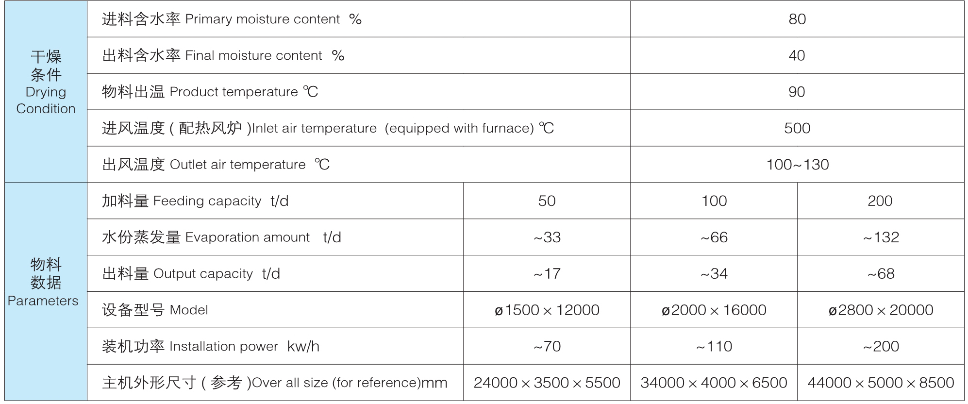 HZG 系列回转滚筒装置参数